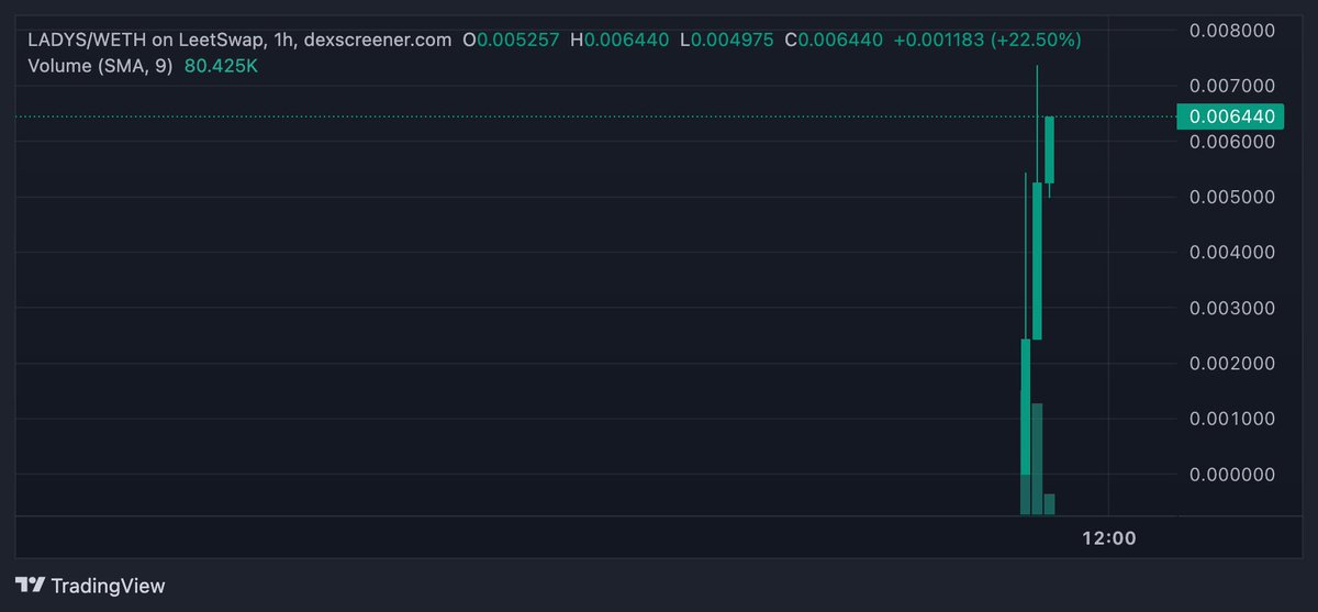 MiladysBase's tweet photo. The chart is extremely bullish.🔥

You'll soon forget $BALD!

Miladys Base - $LADYS on @BuildOnBase will get more bullish and hit 10M$ market cap.

Chart: https://t.co/fUzOdBYIKE https://t.co/hP94987nKl