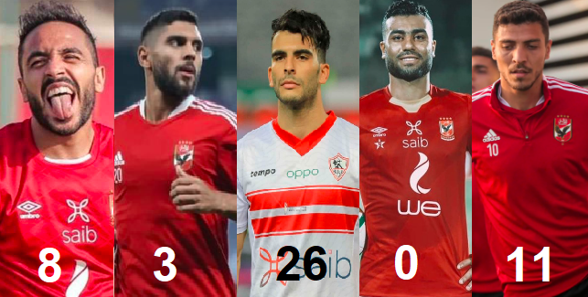 khaledtal3at's tweet photo. بالأرقام .. زيزو بمفرده يتفوق على اجمالي أرقام جميع رؤوس الحربة في الأهلي مجتمعين سويا (شريف وكهربا وشادي وحسام) في الدوري هذا الموسم

اجمالي أهداف مهاجمي الأهلي سجلوا 19 هدف وصنعوا 3 باجمالي 22 هدف

زيزو بمفرده مع الزمالك سجل 13 هدف وصنع 13 هدف باجمالي 26 هدف

زيزو في حتة تانية https://t.co/Y47Sa1qsUY