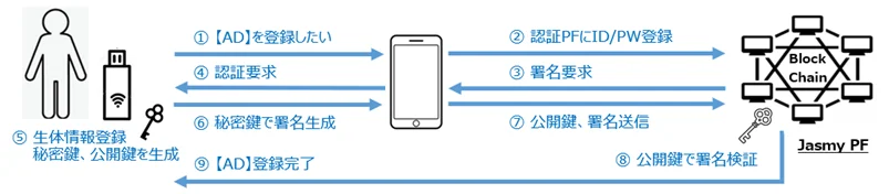 【IR】Jasmy developed a new password-less authentication solution

To All Members of the PressDevelops Authentication Solution that Eliminates the Need for ID and Password Entry
July 31, 2023
JASMY Incorporated

Jasmy Inc. (headquartered in Minato-ku, Tokyo; Kazumasa Sato,