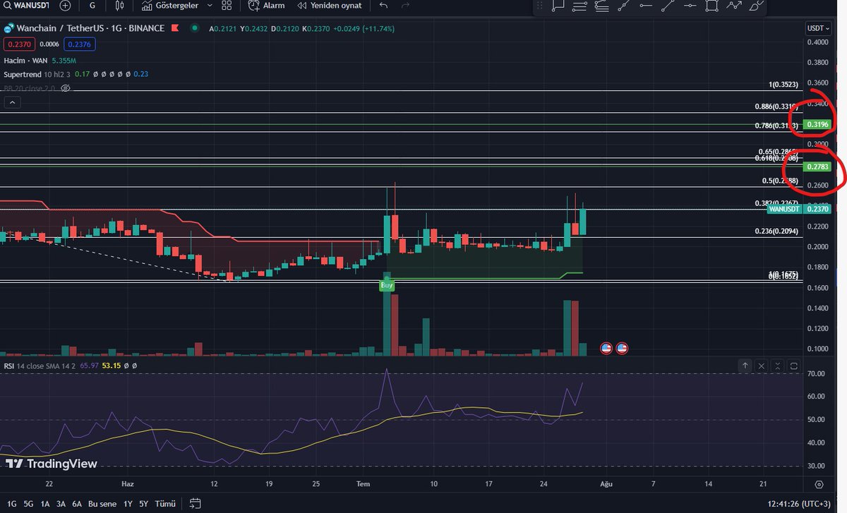 #wanusdt #wan @wan @wanusdt $wan $wanusd 1. Tp 0.2780 2 .tp 0.3200