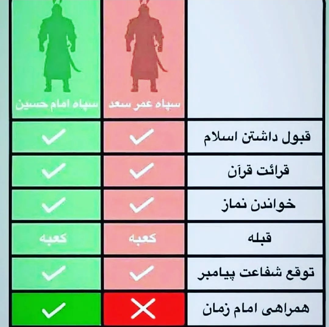 f_tabaei's tweet photo. امام باقر عليه السلام فرمود:
«اسلام ، بر پنج چيز بنا شده است: بر نماز و زكات و حج و روزه و ولايت»
گفتم: كدام يك از اينها برتر است؟
فرمود: «ولايت؛ چون كليد بقيّه است، و والى است كه راه نما[ى مردم] به سوى موارد ديگر است»

#امام_حسین https://t.co/Yq0hpbILx0