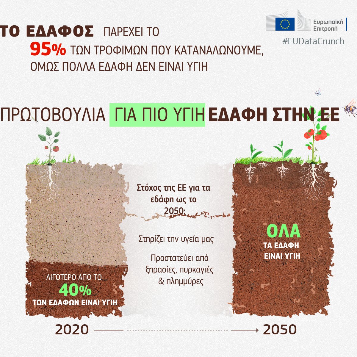 Το έδαφος παρέχει το 95% των τροφίμων που καταναλώνουμε, όμως πολλά εδάφη δεν είναι υγιή

Στόχος μας είναι να εξασφαλίσουμε την καλή υγεία όλων των εδαφικών οικοσυστημάτων της ΕΕ ως το 2050. 

🔗 europa.eu/!PNRbBY

Δείτε περισσότερα στο #EUDataCrunch👇