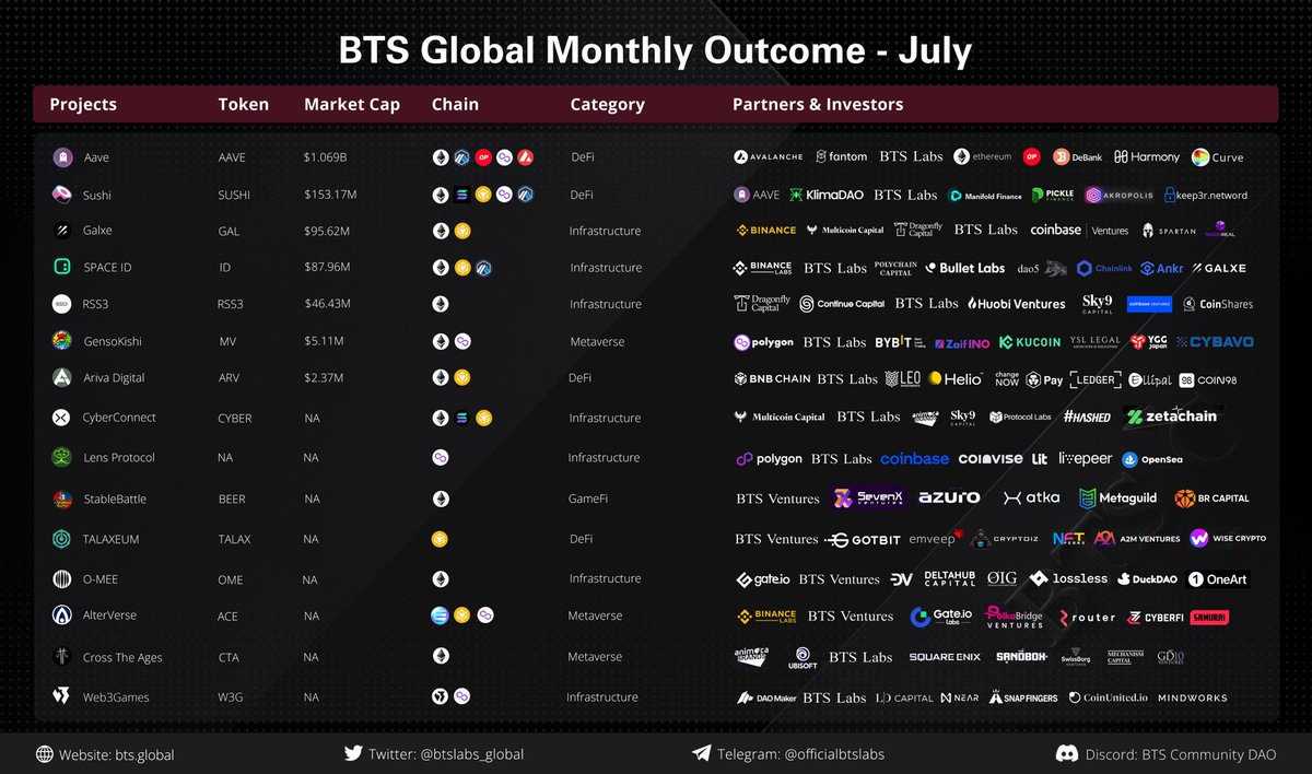 Take a look through BTS Global Monthly Outcome of July, containing the introductions, highlights and events of projects we partnered with.

<a href="/LensProtocol/">Lens</a>
<a href="/CyberConnectHQ/">(Deprecated) CyberConnect</a>
<a href="/StableBattle/">StableBattle.io 🏰🐴🍺</a>
<a href="/talaxeum/">TALAXEUM</a>
<a href="/Galxe/">Galxe</a>
<a href="/rss3_/">RSS3 🟦</a>
... 
#CYBER #ARV #BEER #CTA #CTA #ACE

👉medium.com/@btslabs/bts-g…
