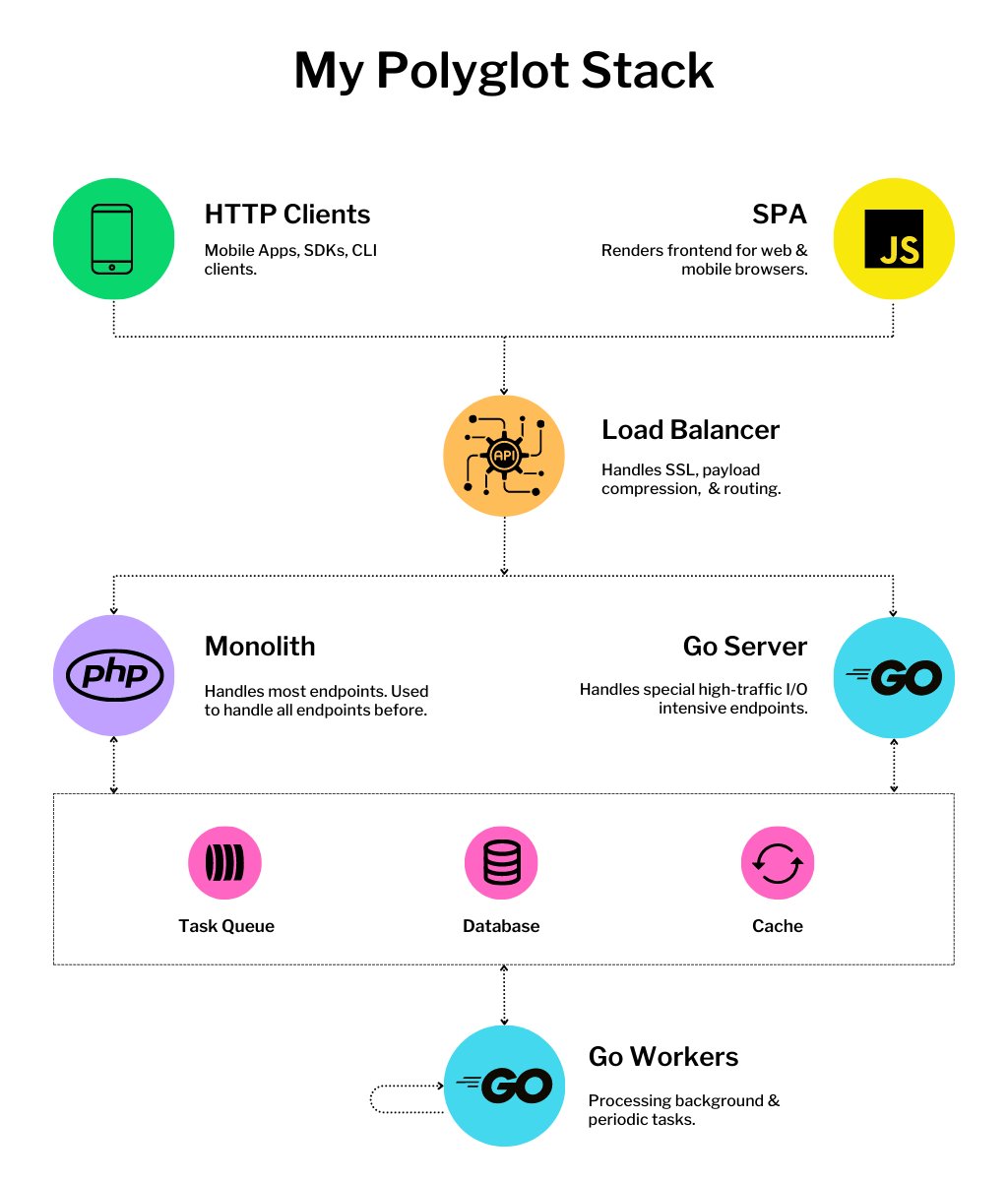 themsaid's tweet image. For many years, I considered all talk about scale to be irrelevant. If you throw enough money at it, any web stack can scale to handle more traffic.

With an abundance of free investor money, I&apos;ve always believed that startups should choose the stack that allows them to move…