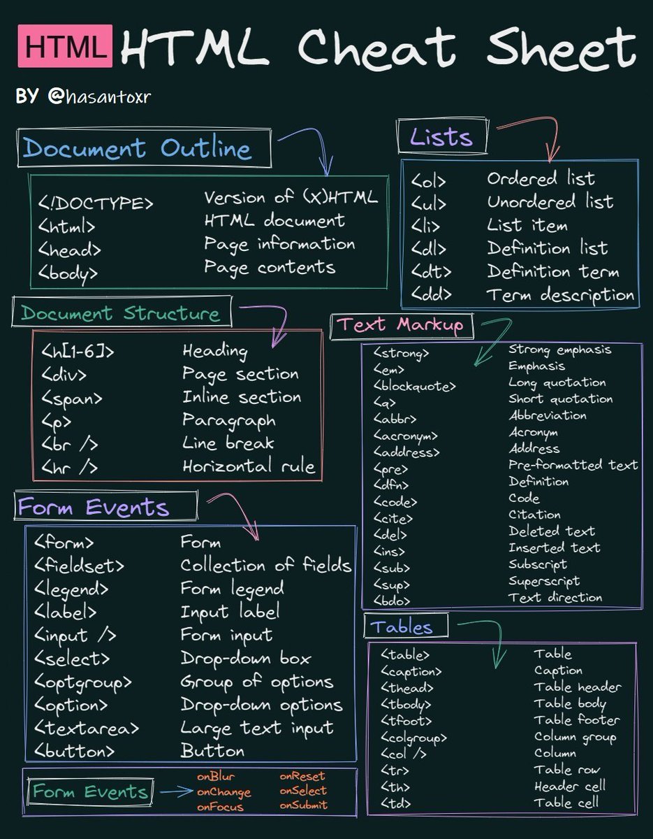 hasantoxr's tweet image. I made a HTML Cheat Sheet for beginners👇