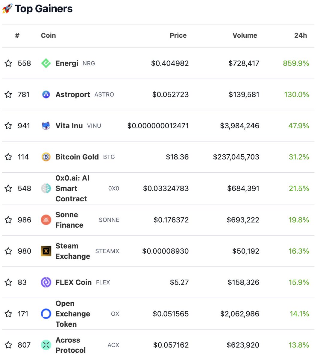 Top 10 #crypto gainers in the last 24 hours! Got any of these in your bag?  🤔 https://t.co/1Pffs717Pb