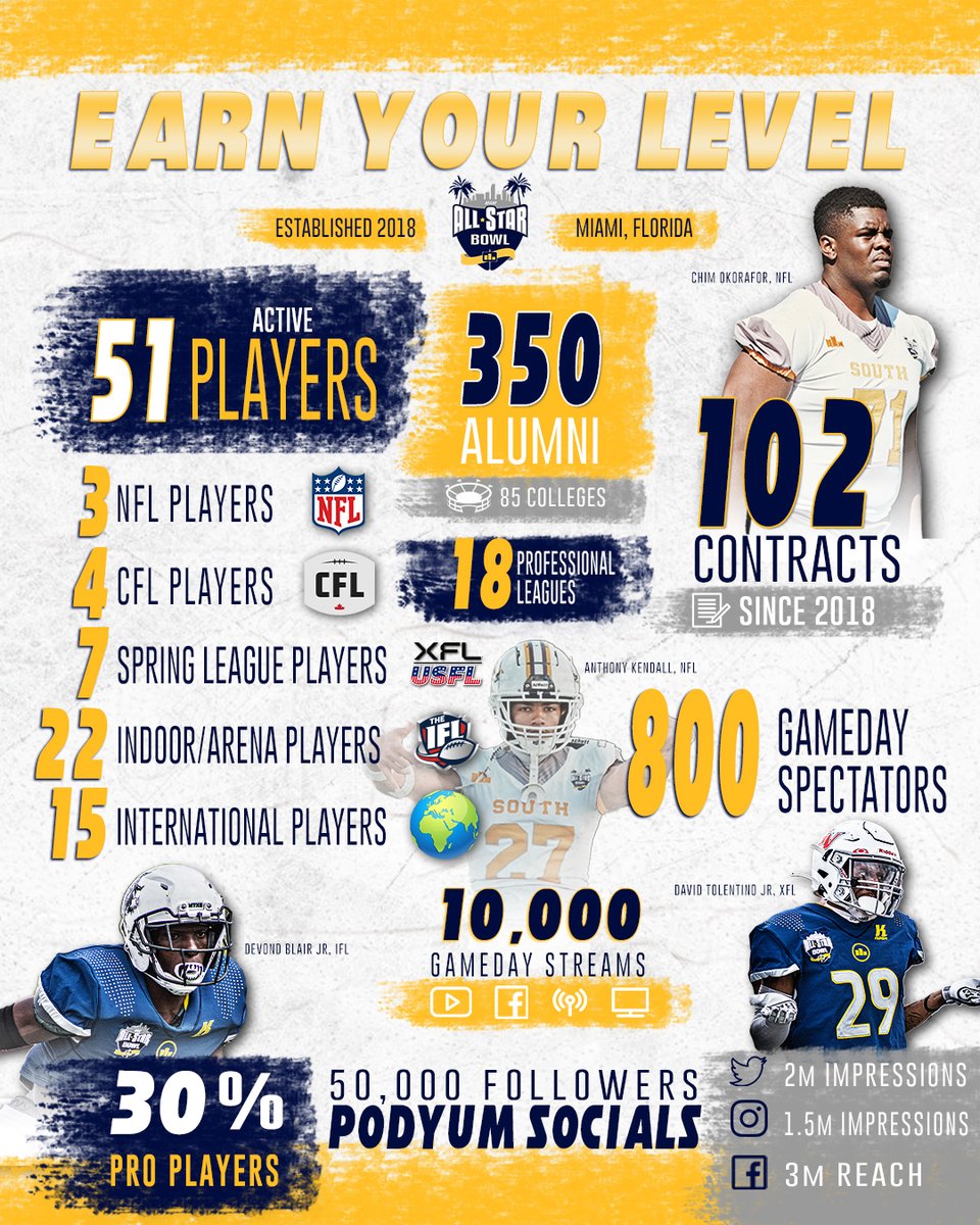 PodyumBowl's tweet photo. Elevate your future! College players make their mark at the Podyum Bowl. https://t.co/ghq2cxaHhW
#EarnYourLevel #PodyumBowl #MiamiBeach #PathToPros #NFL #CFL #XFL #USFL https://t.co/GXGE4jkuPJ