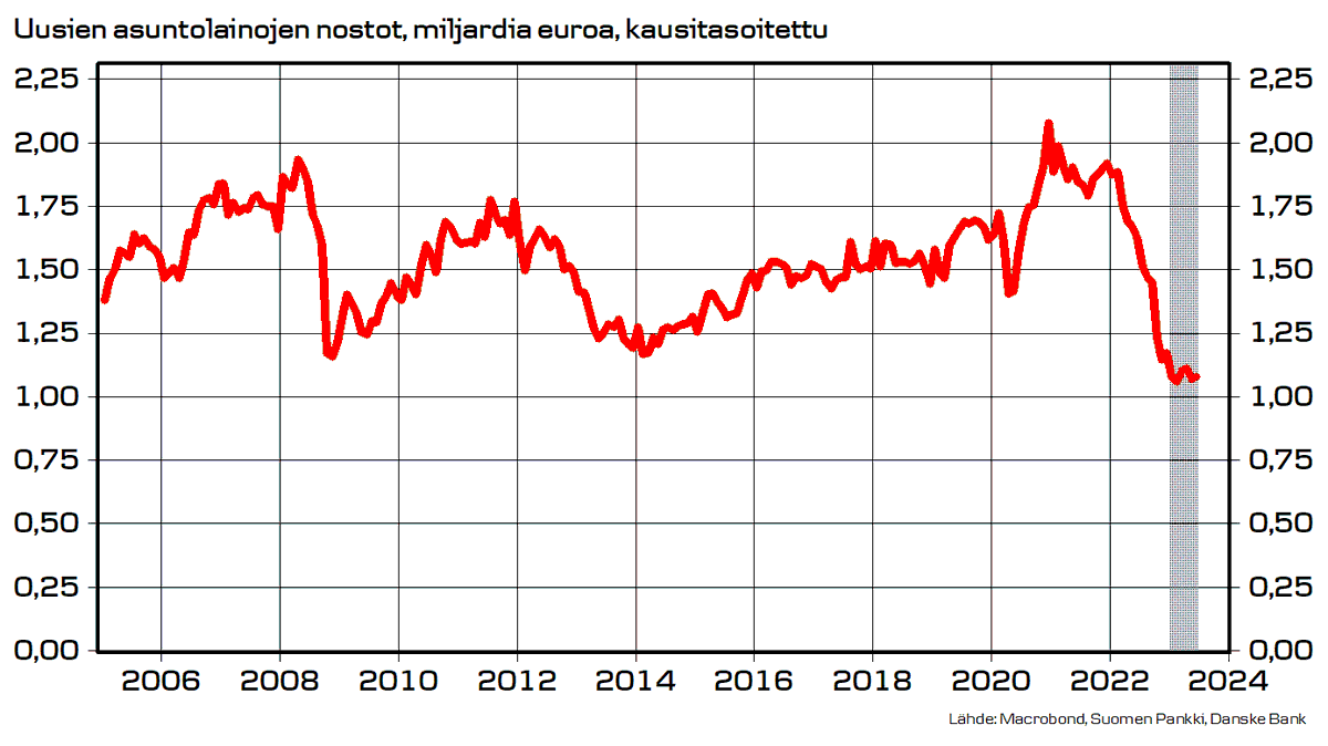Pasi_Kuoppamaki's tweet photo. Uusien asuntolainojen 🇫🇮 nostot pysyivät kesäkuussa liki ennallaan. Asuntolainakanta supistui. https://t.co/lQhC2ZXCQz Paljon hiljaisempaa kuin vuosi sitten, mutta vuoden alusta ei juuri muutoksia. Tilanne voi pysyä vakaana, jos korkohuippu on lähellä ja työllisyys ei heikkene. https://t.co/UnFGd4UH6L