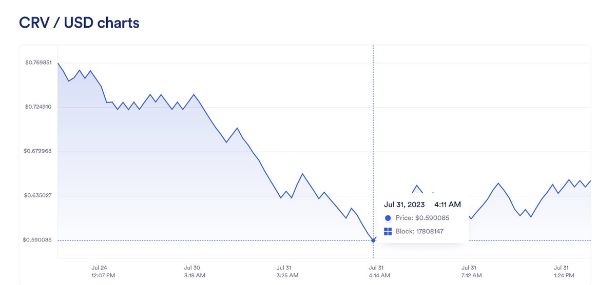 说得清楚一点：Chainlink和借贷平台都不存在【宕机】或者【主动介入】报价

1/ Chainlink报价过程是平稳的，在最低点给出了0.59的报价，和上一个报价相隔1个区块，下一个报价相隔13个区块。