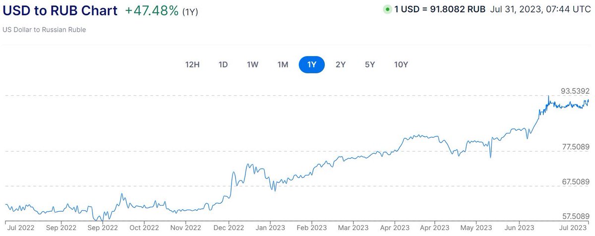 officejjsmart's tweet photo. 🇷🇺 RUBLE CONTINUES ITS PAINFUL DECLINE

⚡️⚡️ The 🇷🇺 Ruble has lost nearly 50% of value over the course of the last year. 

In real terms, the average 🇷🇺 soldier who was before making $ 700 a month is making $ 350 while domestic costs continue to grow in Russia.

Look at the past month: See how the exchange has not changed much?

🇷🇺 authorities are desperate to maintain the 🇷🇺 Ruble below 100 to the USD 🇺🇸… a VERY expensive strategy.

However, current projections are that it will reach $ 1 🇺🇸 = ₽ 130-160 🇷🇺 by year's end.

Russia cannot avoid the reaper forever.