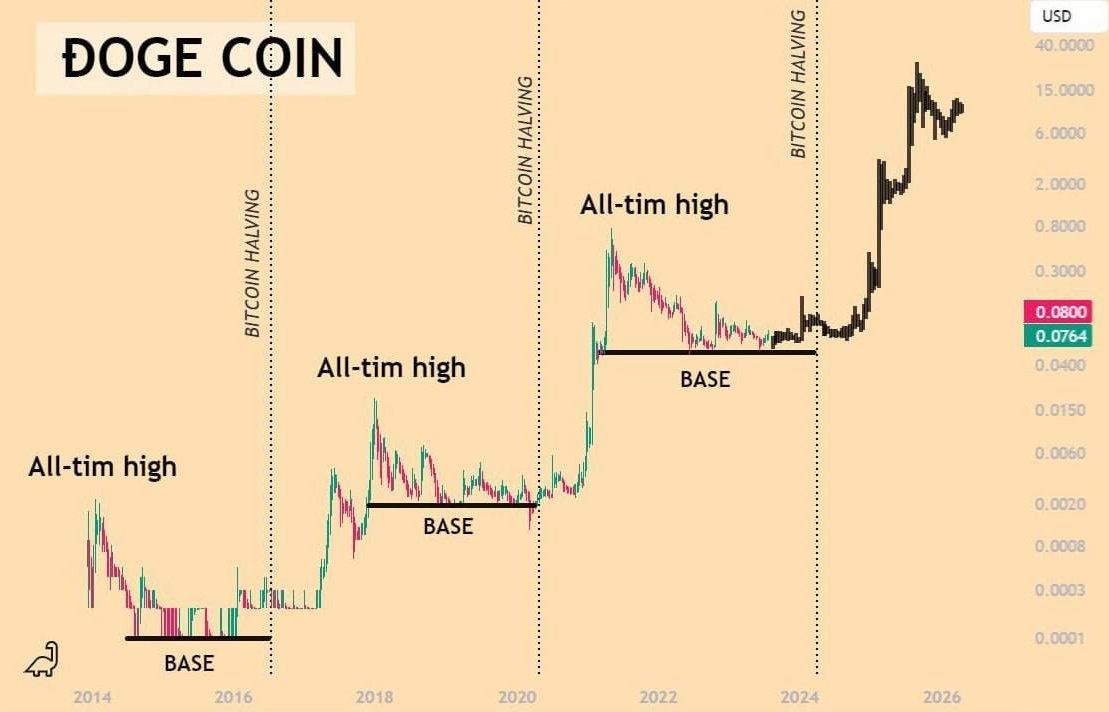 После каждого халвинга #BTC наибольший рост показывает как ни странно #DOGE но шансов конечно немного.
#crypto #cryptonews #365cash #BTC #DOGE #новости