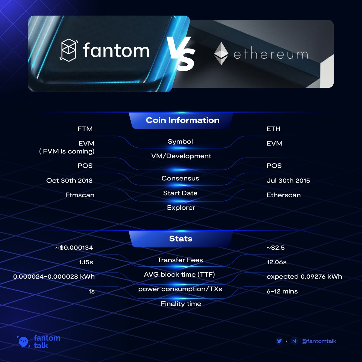 0xSonictalk's tweet photo. Happy Monday!
Let's take a look at this comparison and see the difference between the oldest L1 and the 2nd oldest L1!

You can see more optimization for users and builders in #Fantom before the launch of #FVM.
So when #FVM launches, can Fantom become a real $ETH killer? 🧐
$FTM https://t.co/pNSjfuXmmm