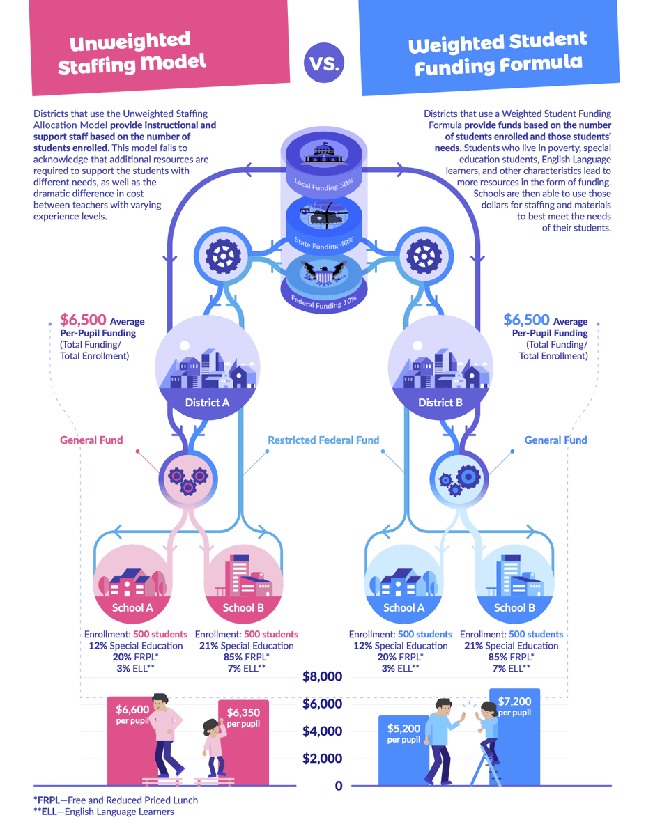 How public schools are funded :(
blog.allovue.com/how-are-public…
#edfintech @AllovueBalance <a href="/jessgartner/">Jess Gartner</a>