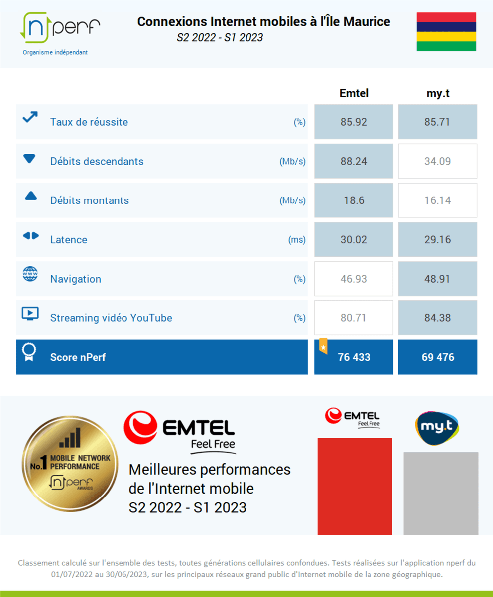 nPerf's tweet photo. 📣 #Emtel, meilleures performances de l’Internet mobile à l’île #Maurice 🇲🇺📱🚀🏆😉 Baromètre @nPerf Speed Test ▶️ https://t.co/MCWqxYM50H https://t.co/m4hYMmlc3j