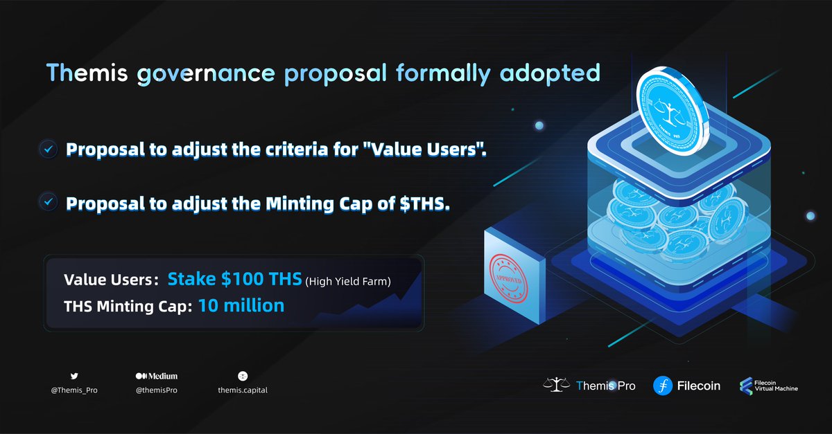 Themis_Pro's tweet photo. 👏#Themis governance proposal formally adopted.
✅Proposal to adjust the criteria for "Value Users".
✅Proposal to adjust the Minting Cap of $THS.

🔥Upcoming.....
⚡️Value Users: Stake $100 THS (High Yield Farm)
⚡️#THS Minting Cap: 10 million

📪Detail: https://t.co/hn1Xb4BffN
@Filecoin @fvmdev @FilFoundation #FVM #THS