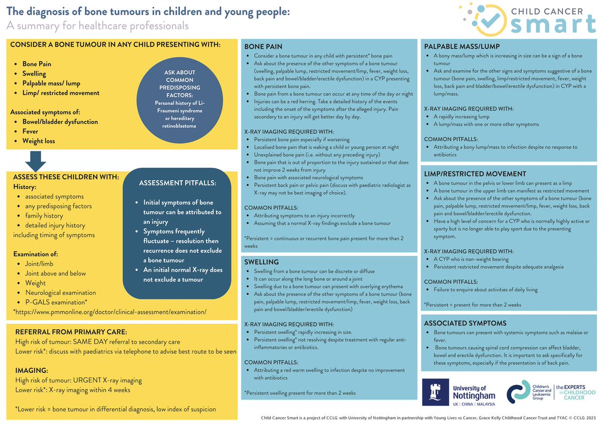 Pleased to see our clinical practice article on diagnosing childhood brain tumours in primary care published in <a href="/BJGPjournal/">The British Journal of General Practice</a> bjgp.org/content/73/733… - an important output from our <a href="/cancer_smart/">ChildCancerSmart</a> project including this handy new quick reference guide for diagnosis @CCLG_UK