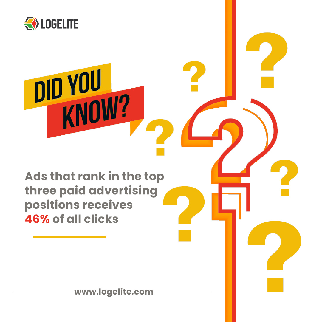 Did You know? 🤔
The top three paid ads in search results receive 46% of clicks.

🌐 logelite.com

#logelite #didyouknow #factsdaily #amazingfacts #digitalmarketing #facts #didyouknowdaily #influencermarkeitng #consumer #instagram #lucknow