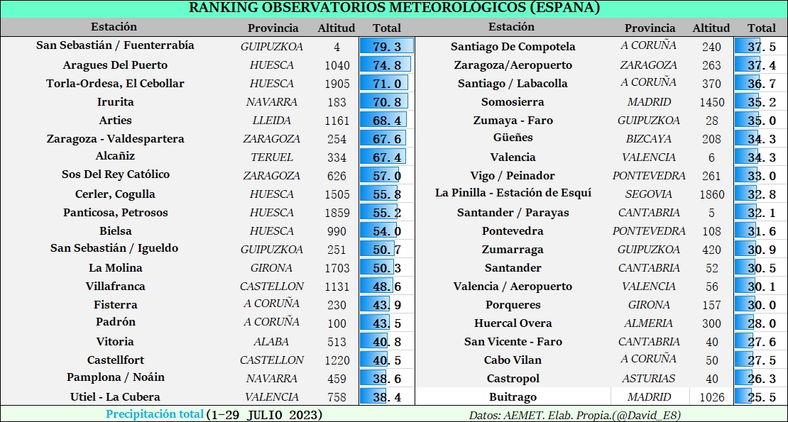 David_E8's tweet image. ☂️ ¿Dónde ha llovido más durante julio 2023 en #España?. 

Aunque se trata del mes más seco del año en la mayoría del territorio nacional, se han registrado hasta 79.3 mm en #SanSebastian (#Fuenterrabía) o varios emplazamientos de los #Pirineos (&amp;gt;70 mm).