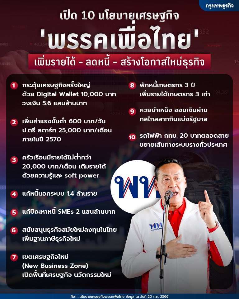 santhidej's tweet photo. นโยบายเศรษฐกิจ “รัฐบาลเพื่อไทย”

อีกไม่กี่วันพบกันครับ ☺️❤️ #จัดตั้งรัฐบาล https://t.co/HqYq3bYgXy