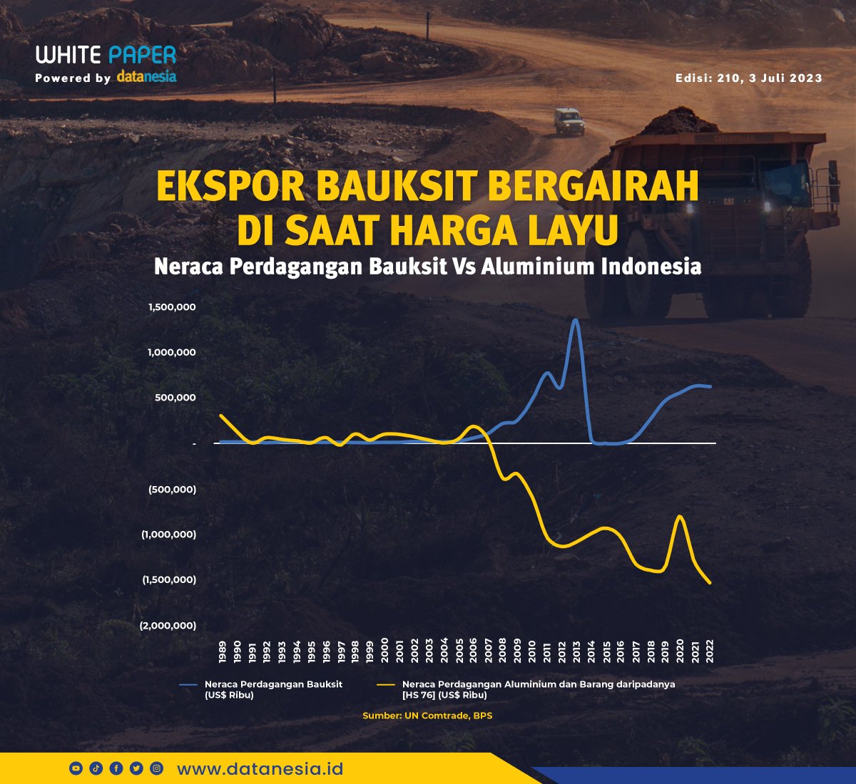 datanesia_id's tweet photo. Fakta ini menunjukkan bahwa Indonesia sesungguhnya berpeluang untuk mengembangkan hilirisasi industri aluminium sejak lama. #datanesia #datanesiaid #insightnesia #impor #ekspor #bauksit @KementerianESDM @Kemenperin_RI @bps_statistics https://t.co/jediOCTxLX