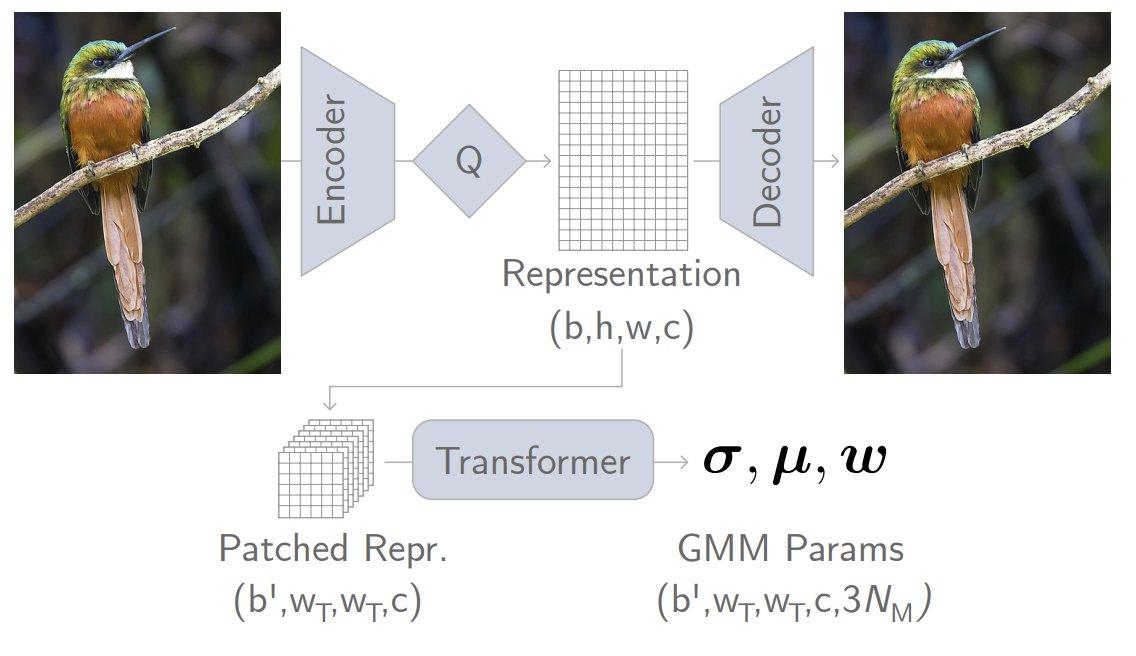 1/ Excited to share that our work on masked transformers for compression has been accepted at #ICCV2023! We show two things: a) how a simple transformer based architecture can lead to state-of-the-art image compression results: arxiv.org/abs/2304.07313