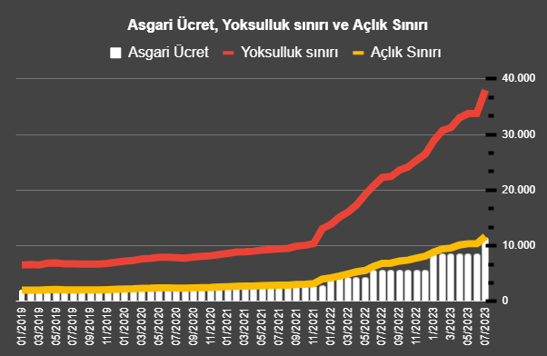 iriscibre's tweet photo. Asgari ücret cebe giremeden açlık sınırının altında kaldı

Açlık sınırı 11.658 TL
Yoksulluk sınırı 37.974 TL
Bekar çalışanın yaşam maliyeti 15.123 TL
Asgari ücret 11.402 TL

Temmuzda Yıllık yoksulluk ve açlık sınırı artışı 70%
Sadece 2023 artışı 43%

Enflasyonu en çok dar gelirli yaşar...