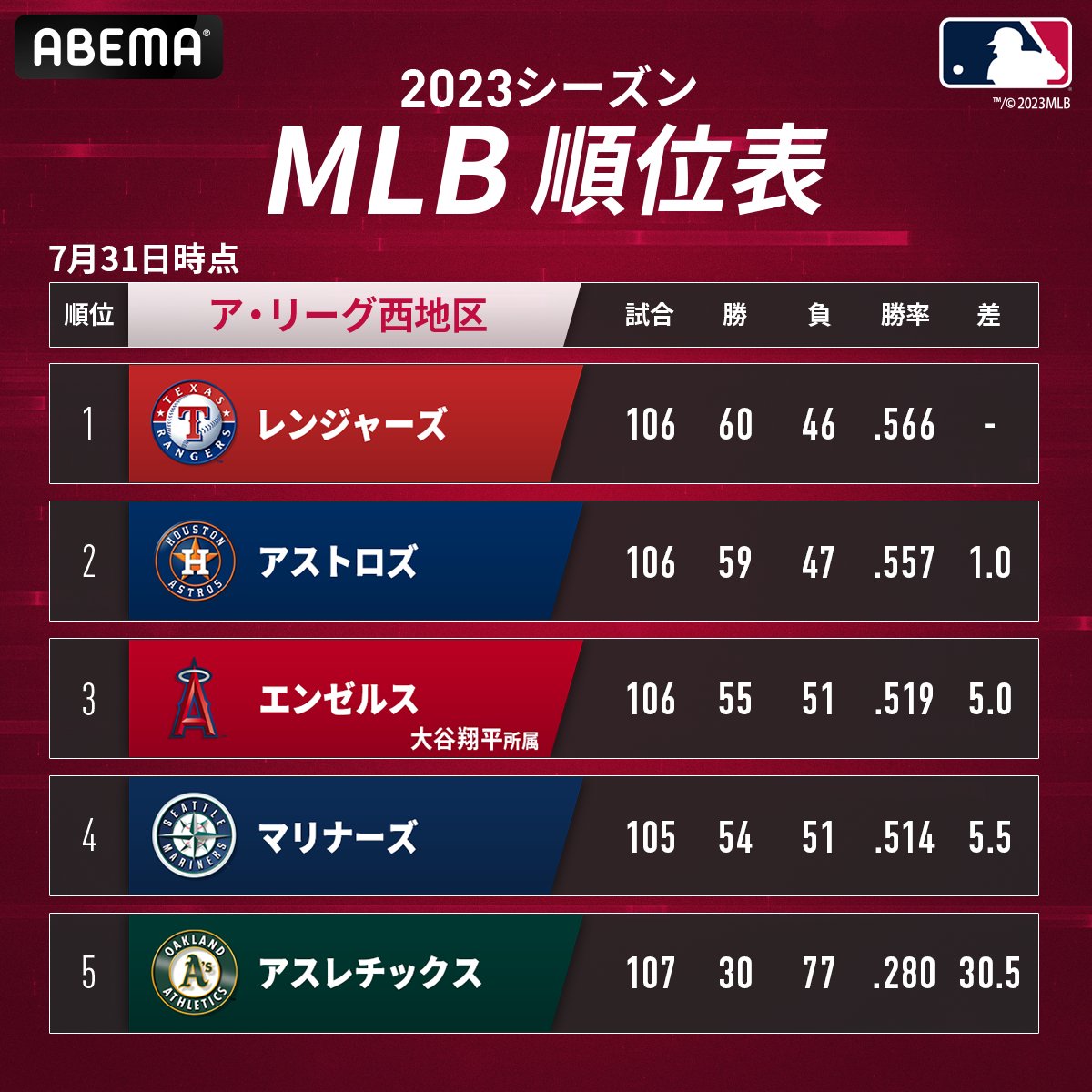大 リーグ 順位