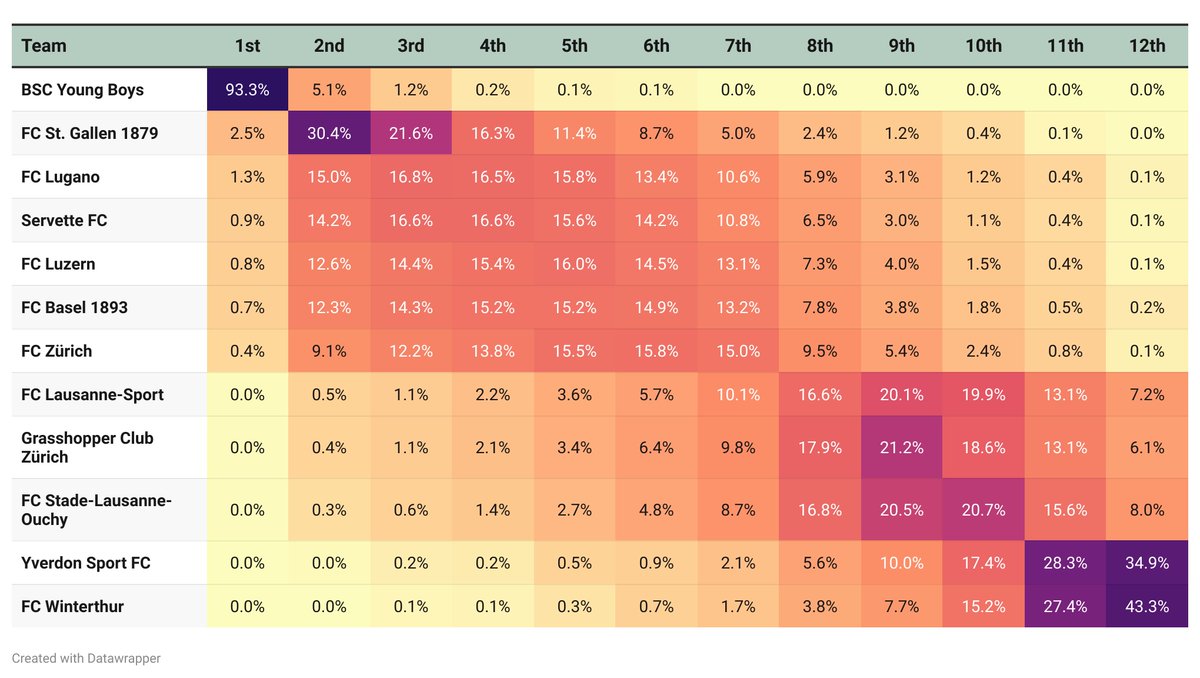 Swiss Football Data tweet media