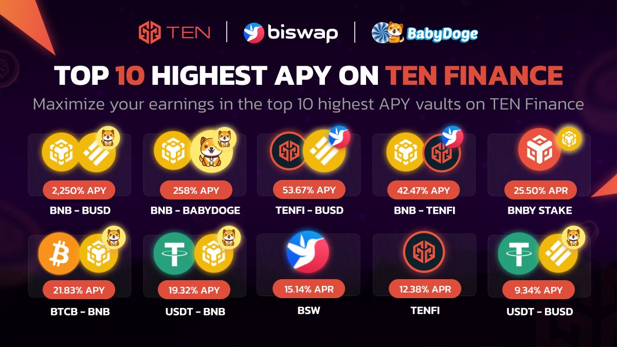 TENfinance's tweet photo. ☀️New week, new fortunes to be made in #DeFi on #BNBChain!💰

Enjoy lucrative APY vaults on @TENfinance featuring farms from @babydoge &amp; @Biswap_Dex

🌊Maximize your $BNB returns with liquid #BNBy staking! 

Start now: 
https://t.co/N1Z65QlxrS 👈

#BABYDOGE #TENFI $BNB https://t.co/1j9UMmbrN7