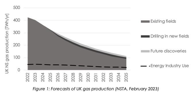 More North Sea licenses were always expected, but what do they actually mean for energy security &amp; bills?

Well...

- new licenses won't produce any oil or gas for years, if at all - most come to nothing
- the North Sea is a declining basin, and mostly oil, which we export