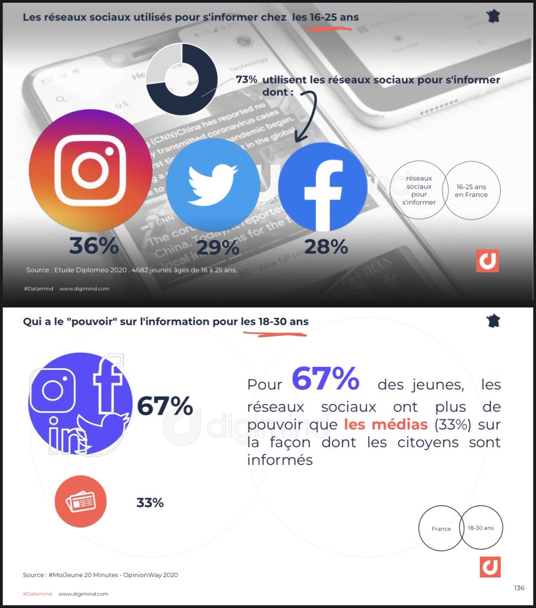 theklaude's tweet photo. Pour 67% des jeunes, les
réseaux sociaux ont plus de pouvoir que les médias (33%) sur la façon dont les citoyens sont informés #ReseauxSociaux https://t.co/bOPfkw7lvy