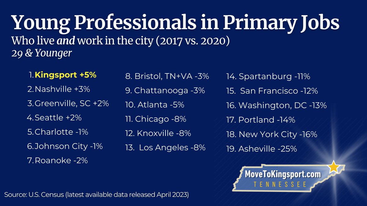 JeffKingsport's tweet image. Amidst the pandemic, young professionals redefined their preferences. Many opted for smaller, affordable cities. Kingsport's timing couldn't be better, with 800+ new apartments transforming the city. Census data confirms the results. #SmallCities #YoungProfessionals #GoodTiming