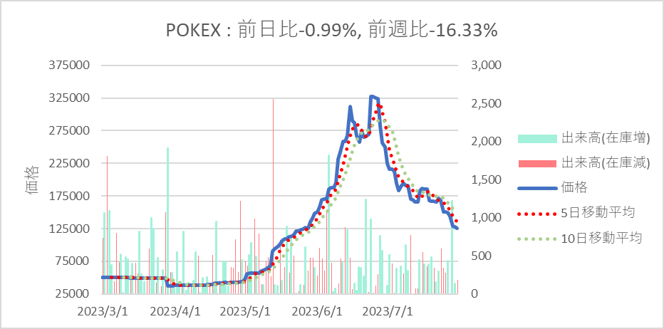 jp_pokeca's tweet photo. 【本日の #POKEX : 下落継続】
本日のポケカ市場は下落が継続。在庫変化量はやや減少とはなっているものの、動意薄という状況。
下落銘柄数も多くみられる中で、引き続きネガティブな展開が続く。 https://t.co/5lgggNM3nV