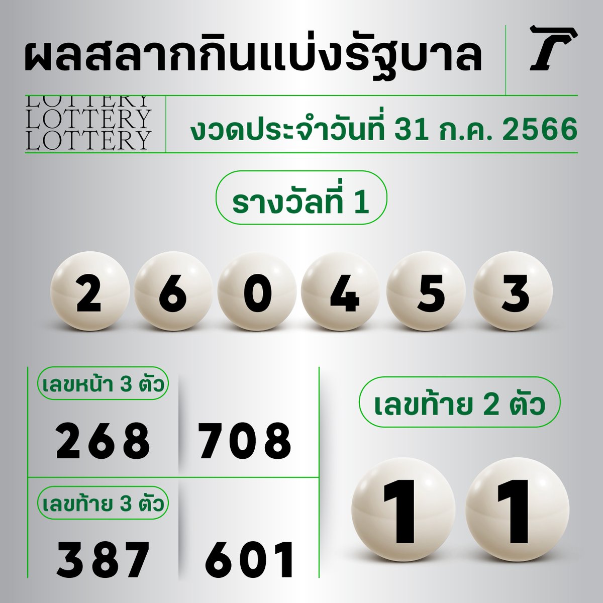 Thairath_News's tweet photo. 💰 สลากกินแบ่งรัฐบาล งวดประจำวันที่ 31 กรกฎาคม 2566
รางวัลที่ 1 ได้แก่ 260453
รางวัล 3 ตัวหน้า 268, 708
รางวัล 3 ตัวท้าย 387, 601
เลขท้าย 2 ตัว 11

ตรวจรางวัลได้ที่ >> https://t.co/mYR883AvnG
#ตรวจหวย #31กรกฎาค��66 #ไทยรัฐออนไลน์ https://t.co/sEsy7kT4SE