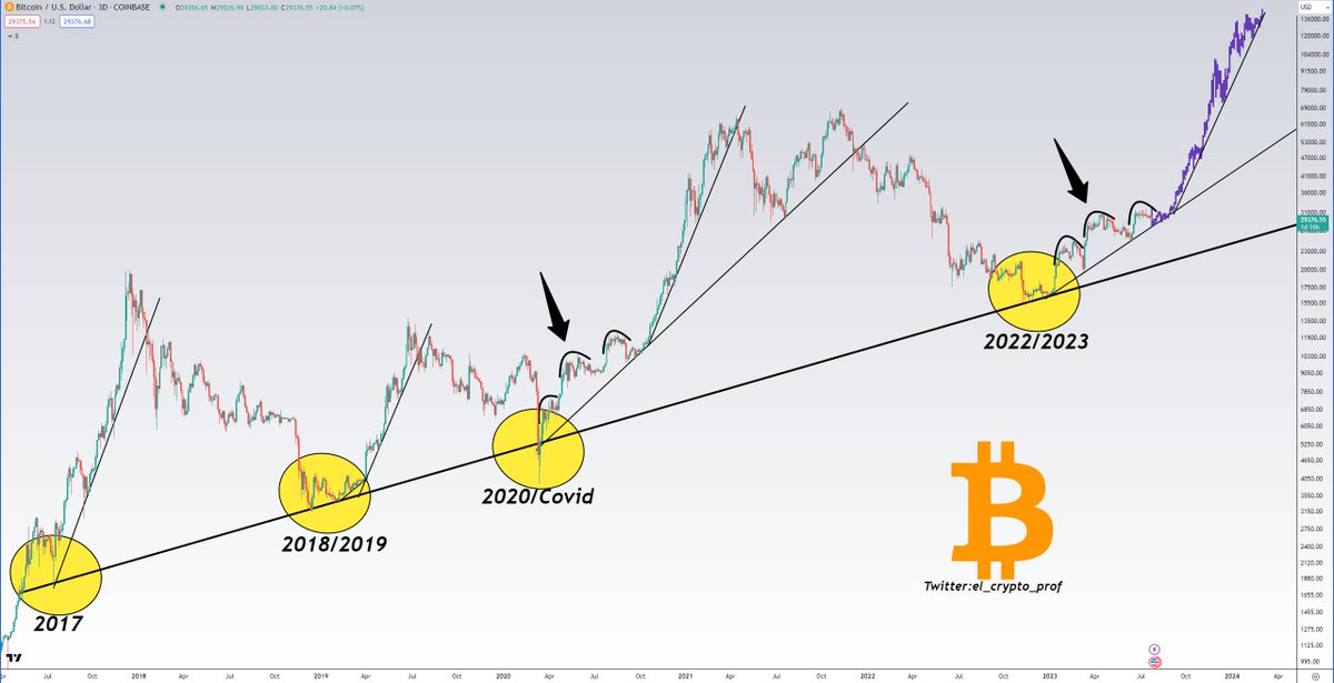 el_crypto_prof's tweet photo. #Bitcoin 2020 vs. #Bitcoin 2023

If you don't think such a thing would be possible, then you obviously haven't been in crypto long enough.

The trend line has been in place for 6 years and the last 3x times $BTC has gone parabolic EVERY time after a bottom formation. https://t.co/aBgNy8QgIK