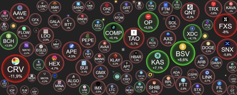 #BTC — 29385 +0.23%.
Лидеры роста среди альткоинов —  BSV, KAS, COMP.
Лидеры падения — CRV, FXS, HEX.Доминация BTC — 49.8%.
Индекс альтсезона 35.
#crypto #cryptonews #365cash #btc #новости