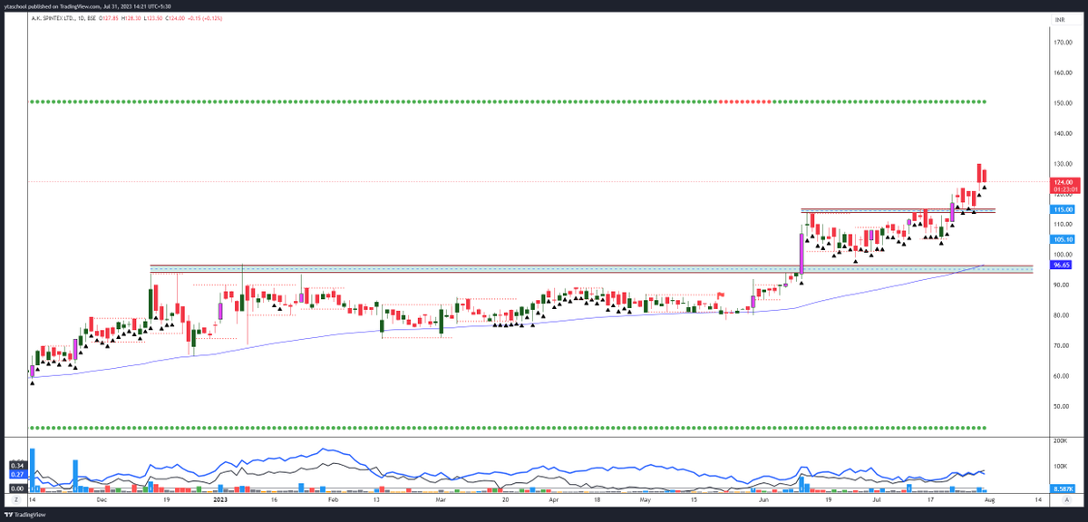 YTA_School's tweet photo. #pennystock 

#akspintex 

CMP - 124
MC - 62.4 CR
ROCE 5YR- 10.8%  ROE 5YR - 11.8%
ROCE - 27.5%   ROE - 27.2%
INTEREST COVERAGE - 12.2
PE-8.52    INDUSTRY PE - 25.1
DOE - 0.33 
PEG - 0.27
PROMOTERS INCREASING THE STAKE 
FCF 5YRS = 5.60 CR 

====================
THIS IS NOT A TIP OR ADVICE , IT IS JSUT FOR OBSERVATION , AND ONLY FOR EDUCATION 
====================

#TRADING #STOCKMARKET #INVESTMENT #NIFTY50