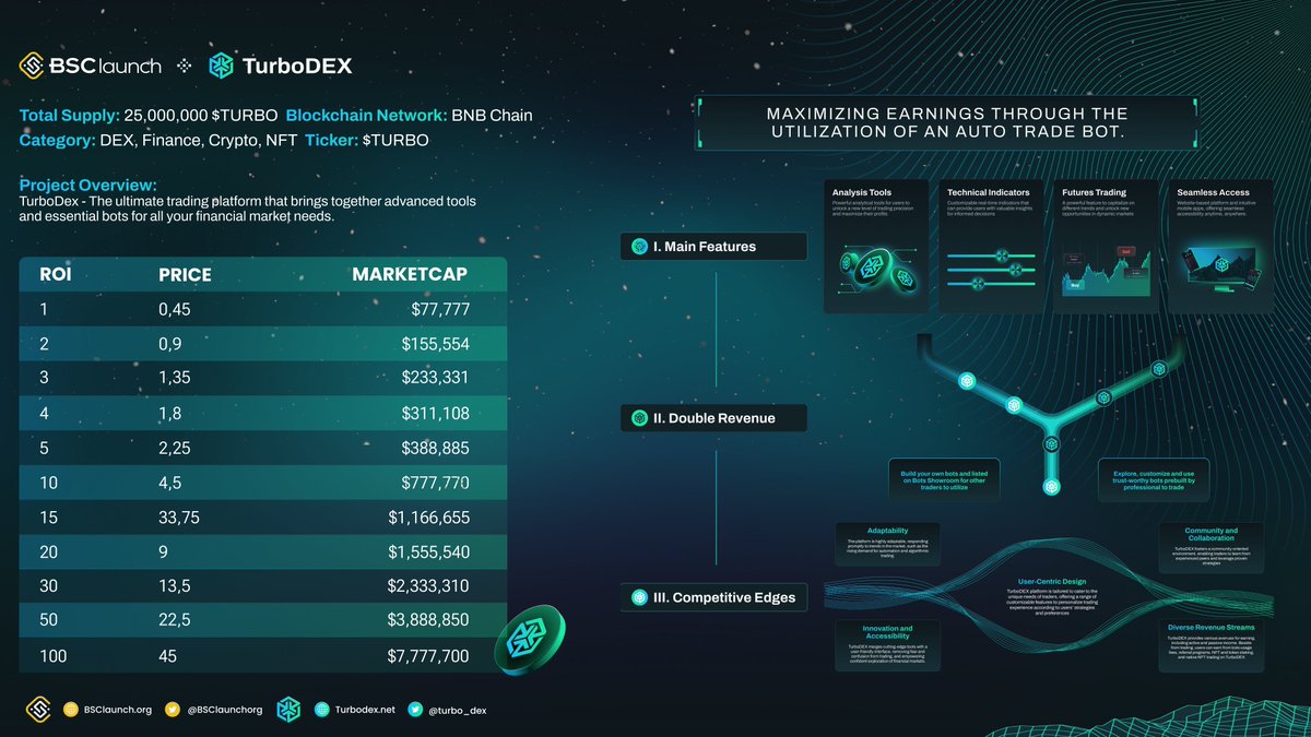 BSClaunchorg's tweet photo. π₯ $TURBO LISTING ANNOUNCEMENT
Listing Details
πΈ Price: 0.45 USDTπ
πΈ Token: $TURBO
πΈ Network: BNB Chain
πΈ Initial Market Cap at TGE: $77,777
πΈ Listing date: August 1st - 00:00 UTC
#TurboDEX #Listing #Moonsheet https://t.co/WY6v5KHPDv