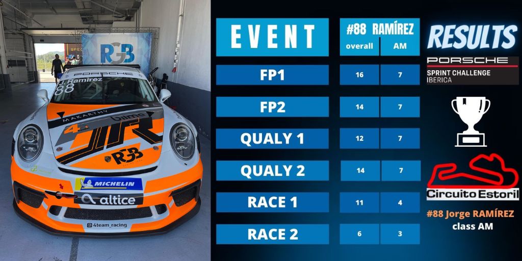 RGB_Races's tweet image. #PorscheSprintChallengeIberica #ESTORIL
Round 4 of the #PSCI
We went to Portugal with #JorgeRamírez and we got a podium on Race 2.
Fuimos a Portugal con #JorgeRamírez y logramos un podium en la Carrera 2.

Good Job #TEAM - Buen trabajo #EQUIPO 

@PorscheRaces #RGB #Porsche