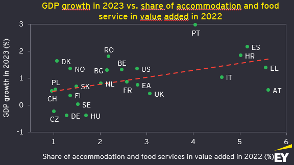 Jak wspomina <a href="/iggnacy/">Ignacy Morawski</a>, przewidujemy, że wzrost PKB w 2023 r. będzie relatywnie słabszy w krajach o większym udziale przemysłu w PKB (w Niemczech, Czechach i Węgrzech PKB nawet spadnie), a relatywnie wyższy w krajach o dużym udziale turystyki (zwłaszcza letniej), czyli na południu