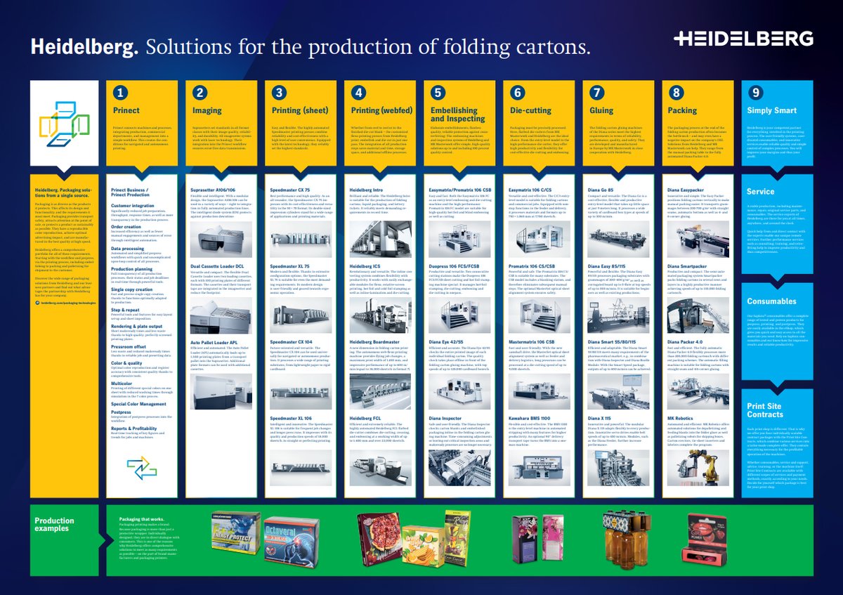 HeidelbergFR's tweet photo. Le saviez-vous ? Un emballage ne dispose que de 4 secondes pour convaincre le consommateur. Conçu pour attirer l'attention, l'emballage  est l'ambassadeur des marques et est soumis à des exigences de production élevées. Découvrez 👉 https://t.co/ly4uSRowJW #packaging https://t.co/3oBMapKqd4