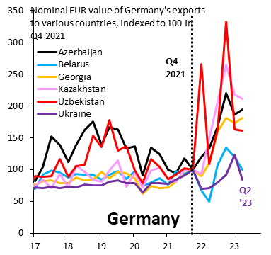 This just isn't a good look for Germany. German exports to Ukraine are flat since the end of 2021 (purple), but Germany's exports across central Asian countries are up massively, with a high likelihood that some of those goods get re-exported to Russia. This just needs to stop...