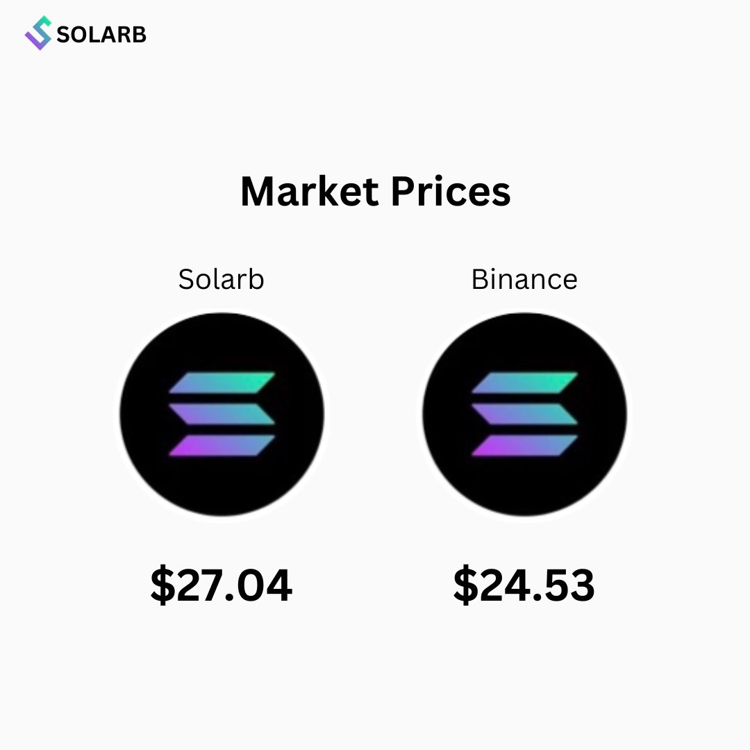 solanaarbitrage's tweet photo. Solana (SOL) price update 🚀🚀 https://t.co/rs3Fceb1Ew