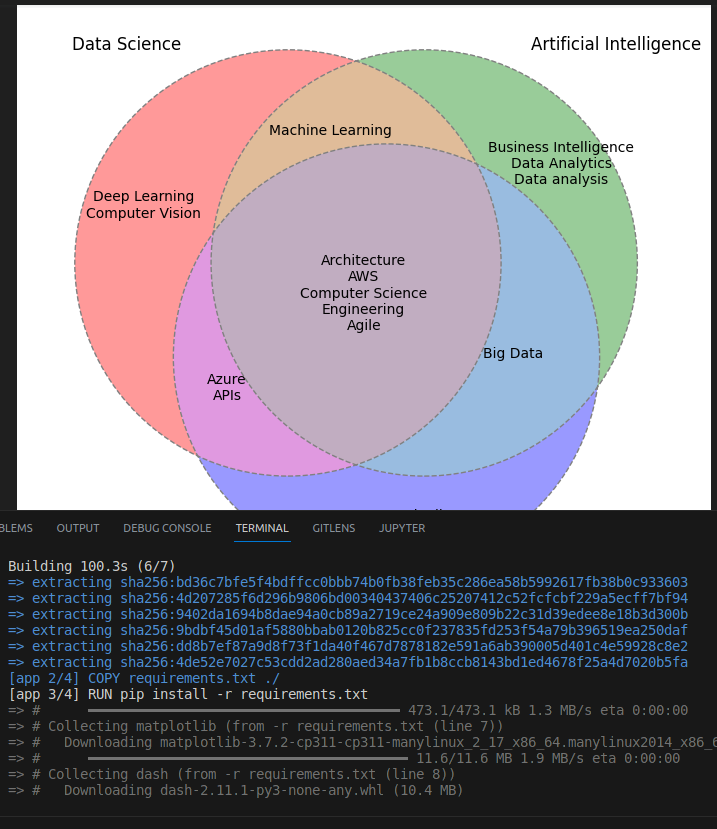 LikeSefdine's tweet photo. #100DaysOfCode Day 11 🚀 
Project: Analyzing job opportunities 📊 Comparing AI, DS, and Big DATA with a Venn diagram 🤝 #DataScience #AI #BigData
🔍 Check out our visual breakdown below 👇 #Docker #Python #VennDiagram #CodingCommunity
Thanks, Docker Compose! 🙌 https://t.co/YdsmQbYNPC