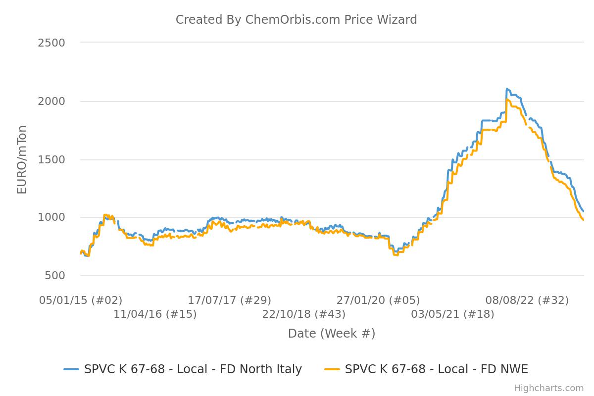 ChemOrbis's tweet photo. Will PVC be able to stabilize after a 4-month slide in Europe?

For full story: https://t.co/SxDf28IfW0

#PVC #Europe #plastics #plasticsnews #polymer #polymerprices #headline https://t.co/mllwy6JB9O