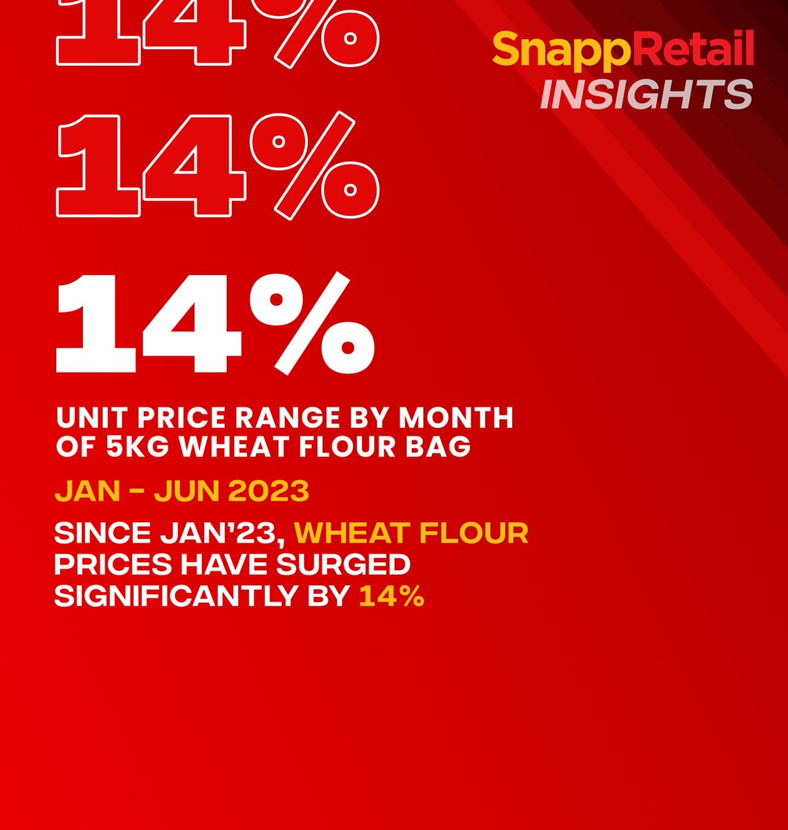 Our research shows an increment of 14% in prices of wheat flour since January 2023. The chart shows the ranges of unit prices for wheat Flour – 5 KG - across Karachi.   

#datainsights #dataanalytics #data #foodinflation #inflation