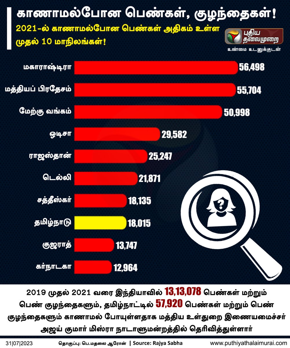 PttvNewsX's tweet photo. 2019 முதல் 2021 வரை இந்தியாவில் 13,13,078 பெண்கள் மற்றும் பெண் குழந்தைகளும், தமிழ்நாட்டில் 57,920 பெண்கள் மற்றும் பெண் குழந்தைகளும் காணாமல் போயுள்ளனர் - மத்திய அரசு தகவல்!
#WomenMissing | #GirlsMissing | #MissingCases | #GovtData | #UnionHomeMinistry | #HomeMinistry | #Missing | #PTInfoGraphics | #SmallData