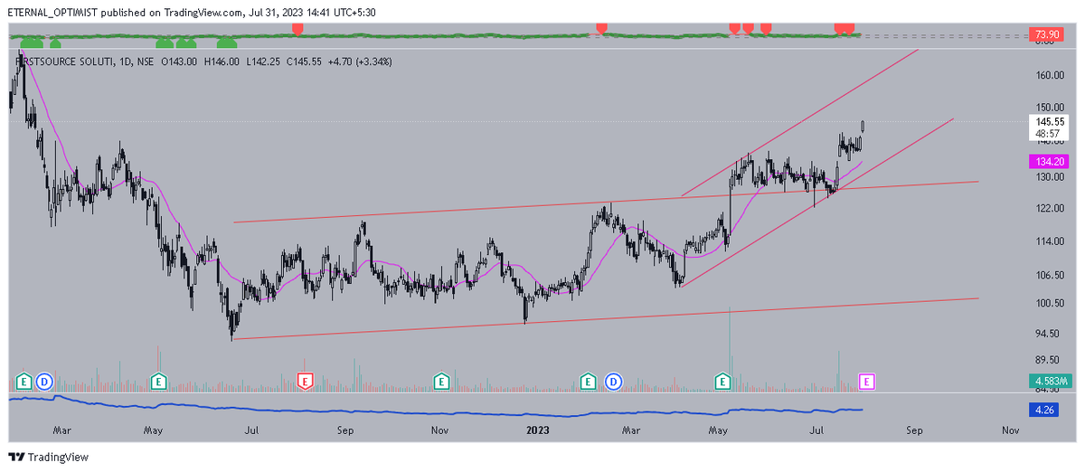 Keerti__Sharma's tweet photo. #FirstSourceSol
Note the Breakout from 11 months consolidation followed by retest
Strong bounce up https://t.co/z4rrRDj9S2