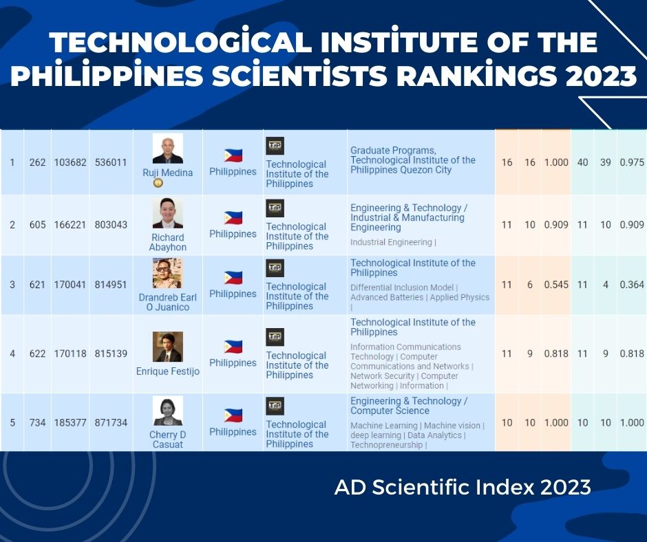 ADscientificind's tweet photo. Technological Institute of the Philippines Scientists Rankings 2023
https://t.co/sXf05TvO4H
#TechnologicalInstituteOfThePhilippines #PhilippinesUniversity #PhilippinesUniversityRankings #UniversityRankings #UniversityRankings2023 #ScientificIndex2023 #Rankings2023 https://t.co/CgEjpOzNSr