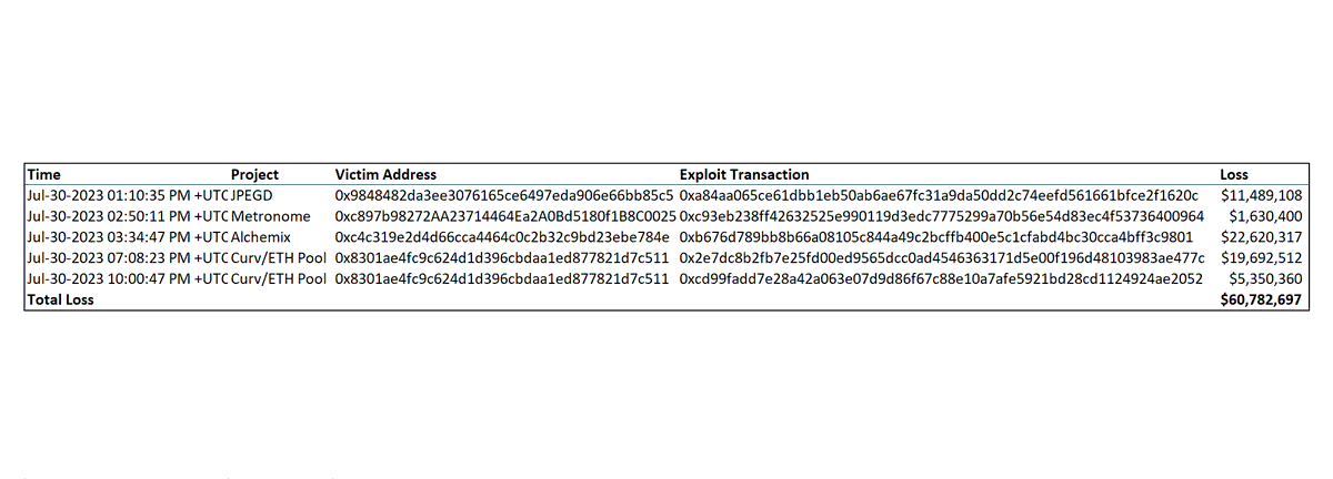 CyversAlerts's tweet photo. 🚨UPDATE🚨🚨Heads up: #Vyper versions 0.2.15, 0.2.16, and 0.3.0 have a vulnerability involving reentrancy locks.
Effected ETH pairs are at risk:
alETH/ETH,
msETH/ETH,
pETH/ETH,
CRV/ETH pairs!
Total loss estimated at ~$60.7M, with $5.3M returned by #c0ffeebabe.eth
#CyversAlert https://t.co/1v7yO6bpLo